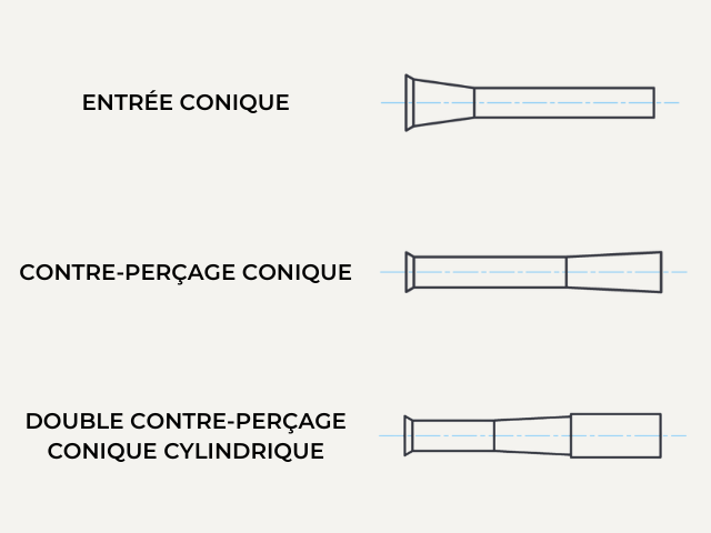 Focus sur le profil de perçage spécifique au bois